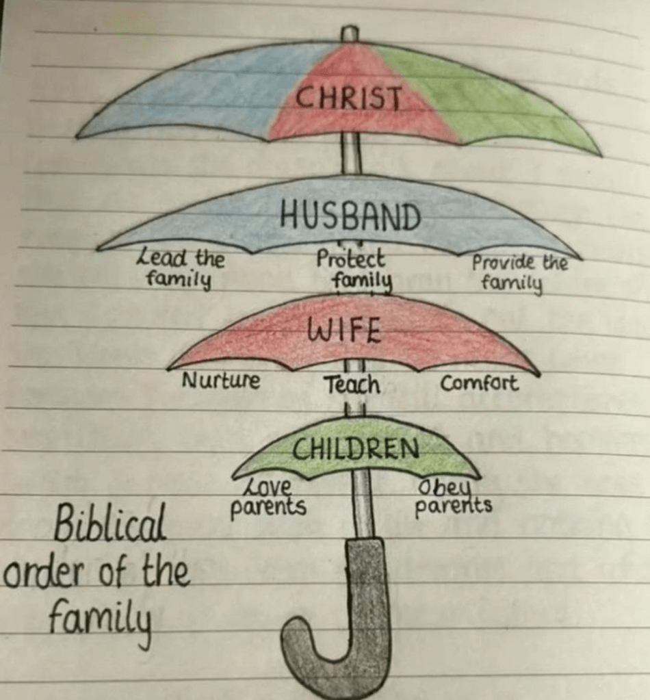 Biblical Order of the Family
Christian Family Structure
Family Roles in the Bible
Biblical Husband Responsibilities
Biblical Wife Responsibilities
Biblical Children Responsibilities
Secondary Keywords:
Christian View of Family
Husband as Head of Household (Biblical)
Wife's Role in the Bible
Children's Role in the Bible
Christ as Head of the Family (Spiritual)
Traditional Christian Family
Biblical Teachings on Family
Roles and Responsibilities in a Christian Marriage
Raising Children Biblically
Long-Tail Keywords and Questions:
What is the biblical order of the family according to Christianity?
What are the husband's responsibilities in a biblical family?
What are the wife's responsibilities in a biblical family?
What are the children's responsibilities in a biblical family?
What does the Bible say about the husband leading the family?
How should a Christian wife nurture, teach, and comfort?
What does it mean for children to love and obey their parents biblically?
What is the role of Christ in the Christian family structure?
Is there a specific hierarchy in the biblical family?
Understanding the biblical roles of husband, wife, and children.
Keywords Based on Visual Elements:
Umbrella metaphor for family structure (Biblical)
Hierarchy of Christ, Husband, Wife, Children (Biblical)
Roles of husband: lead, protect, provide
Roles of wife: nurture, teach, comfort
Roles of children: love, obey parents