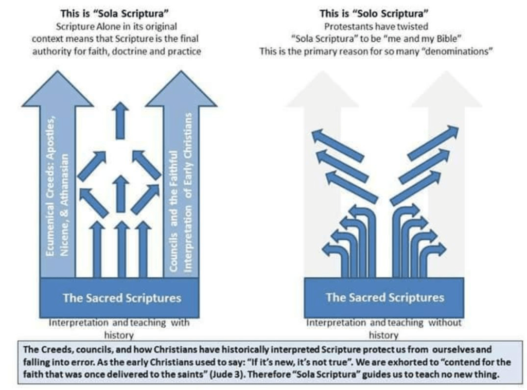 Sola Scriptura Interpretation
Scripture Alone vs. Scripture and Tradition
Protestant View of Sola Scriptura
Historical Interpretation of Scripture
Ecumenical Creeds and Scripture
Councils and Biblical Interpretation
Secondary Keywords:

Authority of Scripture
Sources of Christian Doctrine
History of Biblical Interpretation
Faithful Interpretation of Scripture
Dangers of Individual Interpretation (Bible)
Unity vs. Division in Christianity (Sola Scriptura)
The Role of Creeds in Biblical Understanding
The Role of Councils in Biblical Understanding
Early Church Interpretation of Scripture
Long-Tail Keywords and Questions:

What is Sola Scriptura and how is it interpreted?
Does Sola Scriptura exclude historical Christian teachings?
What is the Protestant view of "me and my Bible"?
Why do some argue that Sola Scriptura leads to denominations?
How did early Christians interpret the Bible?
What is the role of the Nicene Creed in biblical interpretation?
What is the role of church councils in understanding scripture?
How does historical context affect biblical interpretation?
Is "Scripture Alone" meant to be interpreted in isolation?
What are the dangers of interpreting the Bible without historical context?
Keywords Based on Visual Elements:

Two interpretations of Sola Scriptura diagram
Arrows showing influence on biblical interpretation
Scripture as the foundation (image)
Historical context influencing scripture (image)
Individual interpretation diverging from scripture (image)
Unity vs. division in biblical understanding (image)