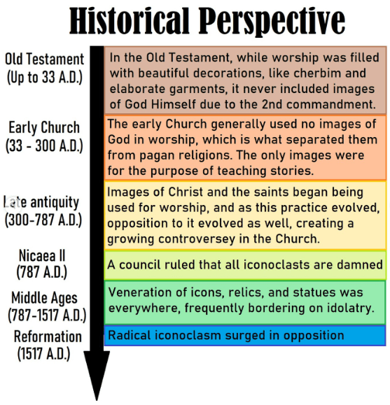 History of Christian art
Iconoclasm
Second Commandment
Idolatry in Christianity
Veneration of icons
Early Church worship
Old Testament worship
Middle Ages religious art
Reformation iconoclasm
Nicaea II
History of church practices
Images of God in Christianity
Religious icons
Christian history timeline
Art and Christianity