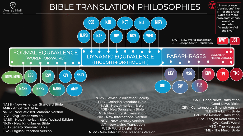 Bible Translation Philosophies
Formal Equivalence
Dynamic Equivalence
Paraphrase Bible Translations
Word-for-Word Bible Translation
Thought-for-Thought Bible Translation
Secondary Keywords:

Different Bible Translation Methods
Understanding Bible Translations
Choosing a Bible Translation
Accuracy in Bible Translation
Readability of Bible Translations
Sectarian Bible Translations
New World Translation Criticism
Joseph Smith Translation Criticism
Long-Tail Keywords and Questions:

What are the different philosophies of Bible translation?
What is the difference between formal and dynamic equivalence?
Which Bible translations are word-for-word?
Which Bible translations are thought-for-thought?
What are paraphrase Bible translations?
What are the pros and cons of different Bible translation philosophies?
Why are some Bible translations considered sectarian?
What are the New World Translation and Joseph Smith Translation?
How to choose the best Bible translation for me?
Understanding the accuracy of different Bible translations.
Keywords Based on Visual Elements:

Bible translation spectrum (image)
Word-for-word translation examples (image)
Thought-for-thought translation examples (image)
Paraphrase translation examples (image)
List of Bible translations by philosophy (image)
Criticism of sectarian translations (image)
New World Translation (NWT) (keyword)
Joseph Smith Translation (JST) (keyword)