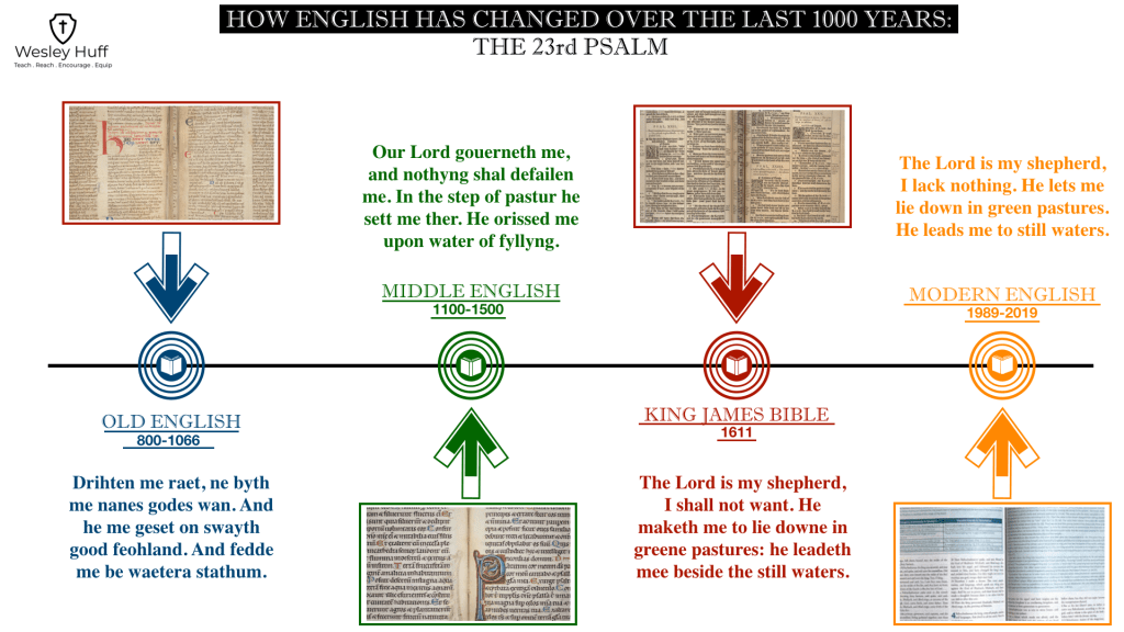 History of the English Language
Changes in English Over Time
Old English to Modern English
Middle English
King James Bible English
Evolution of English
The Lord's Prayer in Old English
Secondary Keywords:

Linguistic History of English
Development of English Vocabulary
Changes in English Grammar
Reading Old English
Understanding Middle English
King James Bible Language
The 23rd Psalm in Different English Periods
English Language Timeline
Long-Tail Keywords and Questions:

How has English changed in 1000 years?
What did English look like in the Old English period?
What are the characteristics of Middle English?
How is the English of the King James Bible different from modern English?
Can you read the 23rd Psalm in Old English?
How did pronunciation change from Old to Modern English?
What are some examples of Old English words?
What are some examples of Middle English words?
Why does the King James Bible sound different?
Tracing the linguistic roots of modern English.
Keywords Based on Visual Elements:

Timeline of English Language (image)
Old English Text (image)
Middle English Text (image)
King James Bible Text (image)
Modern English Text (image)
The 23rd Psalm in different English forms (image)
Arrows showing the progression of language (image)