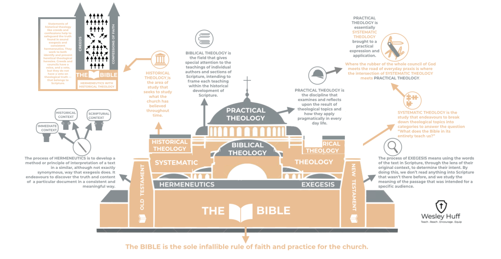 Biblical Theology
Systematic Theology
Historical Theology
Practical Theology
Hermeneutics (Biblical)
Exegesis (Biblical)
Theological Disciplines
Secondary Keywords:

Studying the Bible Theologically
Understanding Biblical Theology
What is Systematic Theology?
The Role of Historical Theology
Applying Theology to Life (Practical Theology)
Principles of Biblical Interpretation (Hermeneutics)
Understanding the Meaning of Scripture (Exegesis)
Branches of Christian Theology
The Bible as the Foundation of Theology
Long-Tail Keywords and Questions:

What is the difference between biblical and systematic theology?
How does historical theology inform our understanding of the Bible?
What is the purpose of practical theology?
Why is hermeneutics important for studying the Bible?
What is the process of biblical exegesis?
How do different theological disciplines relate to each other?
How does the Bible serve as the foundation for all theology?
What are the methods used in biblical theology?
What are the key questions addressed by systematic theology?
How can historical context help in understanding the Bible?
Keywords Based on Visual Elements:

Church building metaphor for theology (image)
Bible as the foundation of theology (image)
Hermeneutics as the doorway to understanding (image)
Exegesis as interpreting the text (image)
Biblical Theology examining authors and development (image)
Systematic Theology organizing biblical truths (image)
Historical Theology studying church teachings over time (image)
Practical Theology applying theological insights (image)
Arrows showing the flow of understanding (image)