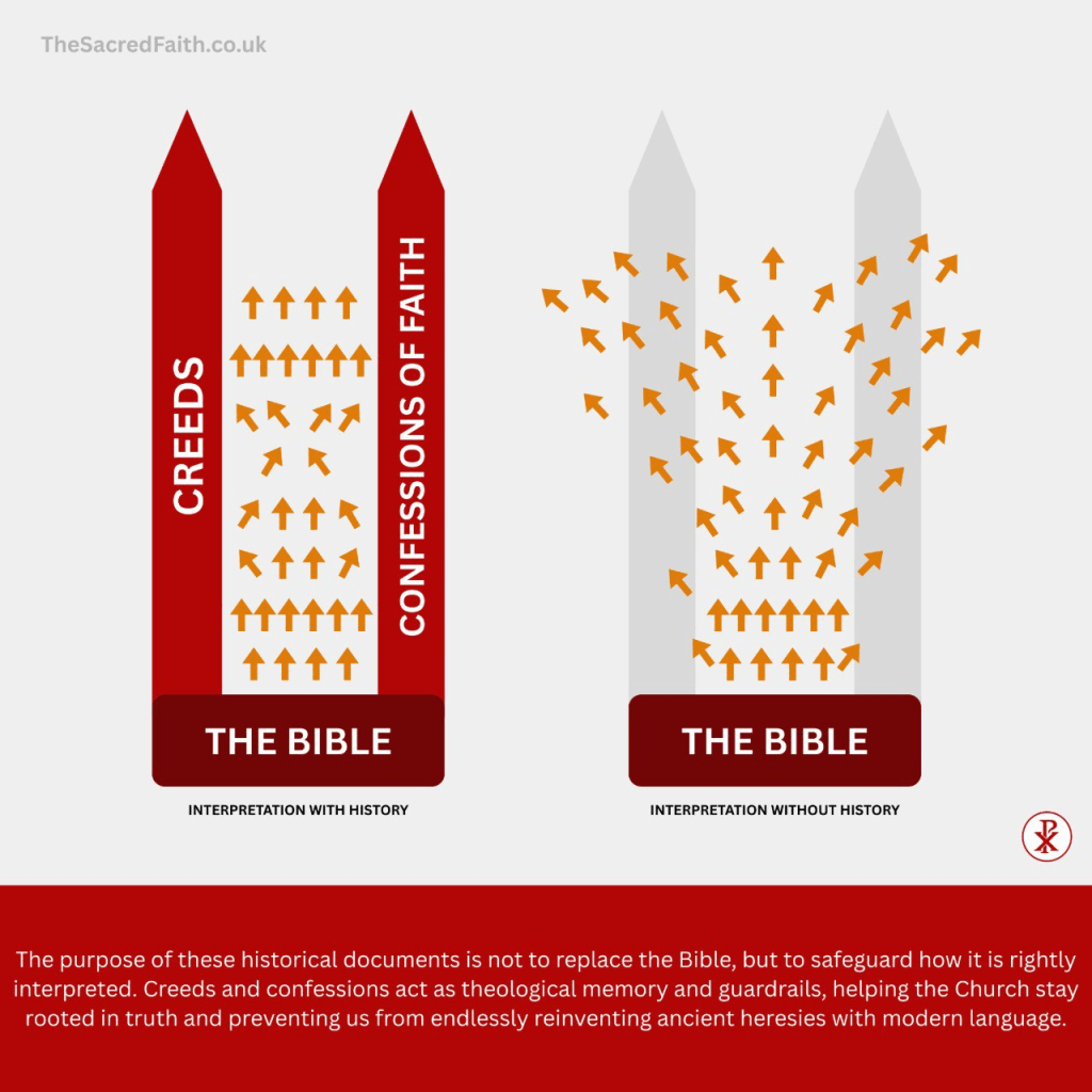 creeds and confessions

historical theology

biblical interpretation

confessional Christianity

Reformed theology

church creeds

doctrinal guardrails

authority of Scripture

tradition and Scripture

Protestant confessions

theology explained

sola scriptura properly understood