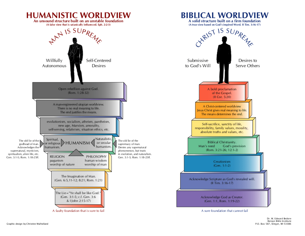 A detailed worldview comparison chart contrasting humanistic and biblical foundations. The image highlights how humanism places man as supreme, building on autonomy, self-centered desire, and moral relativism, while the biblical worldview places Christ as supreme, rooted in God as Creator, Scripture as revelation, creation, redemption, and gospel-centered living. Ideal for articles on Christian worldview, apologetics, discipleship, moral philosophy, and cultural engagement.