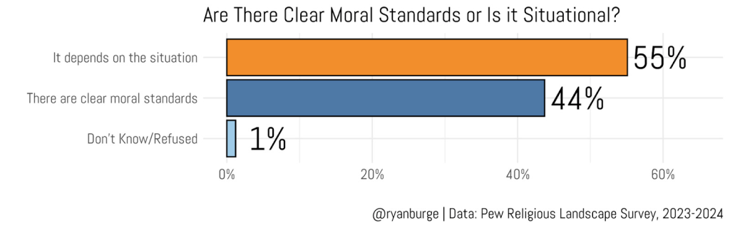 The shift from objective morality to situational ethics reveals the fruit of a humanistic worldview where man becomes the final authority rather than God.