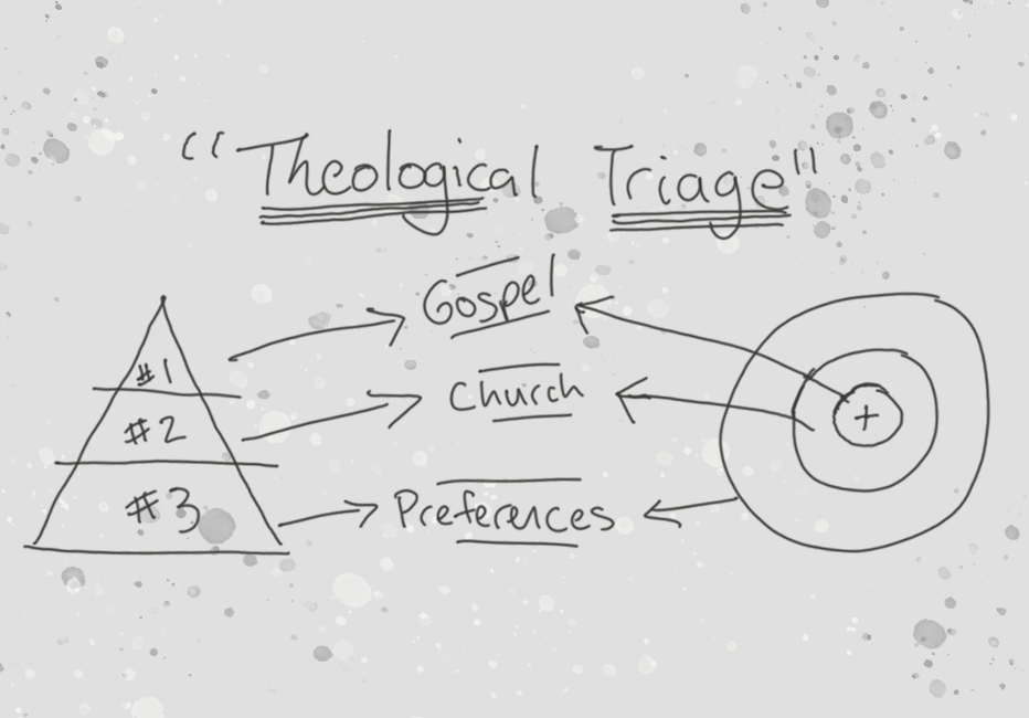 This theological triage chart illustrates how Christian doctrines can be categorized according to their importance. Tier 1 includes core doctrines essential to the Christian faith, such as the Trinity, the deity of Christ, justification by faith alone, and the authority of Scripture. Tier 2 includes important doctrines that often distinguish denominations, such as baptism, church government, and the Lord's Supper. Tier 3 includes personal convictions and areas where faithful Christians may disagree while remaining united within the same local church. The image emphasizes biblical discernment, theological priorities, and unity among believers.